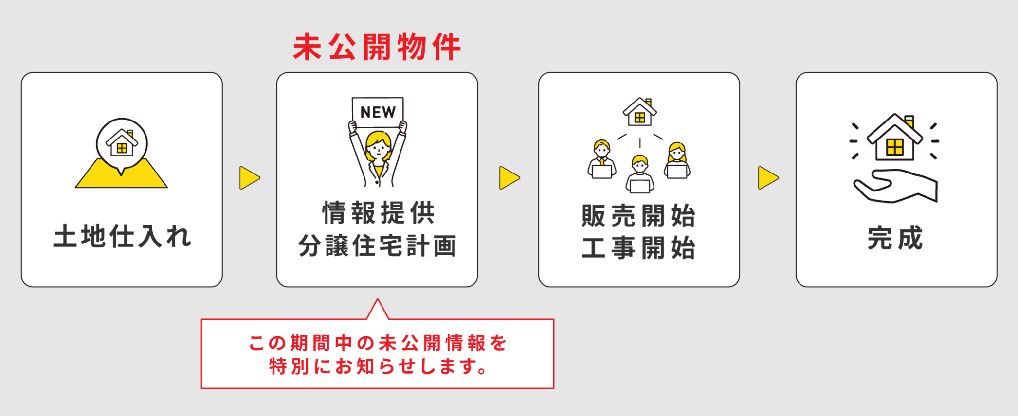 土地仕入れ->情報提供分譲住宅->販売開始工事開始->完成