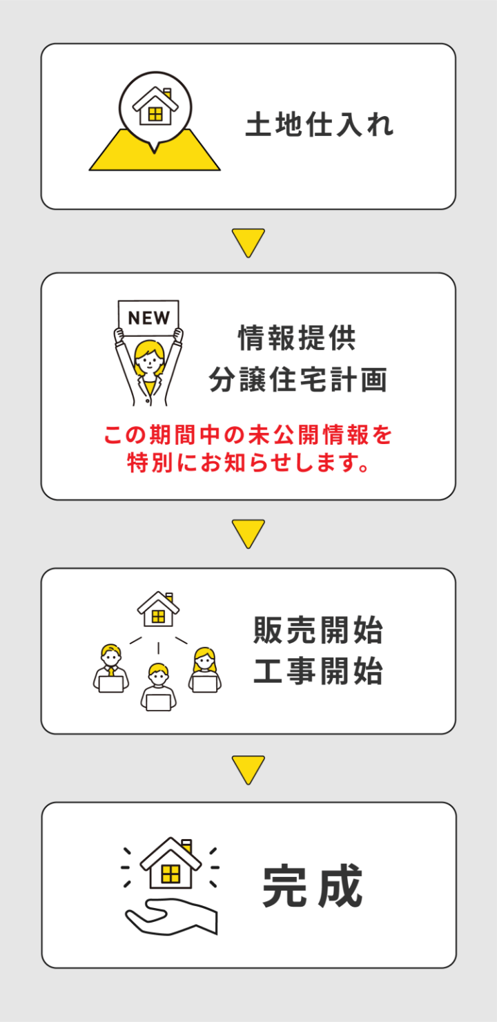 土地仕入れ->情報提供分譲住宅->販売開始工事開始->完成